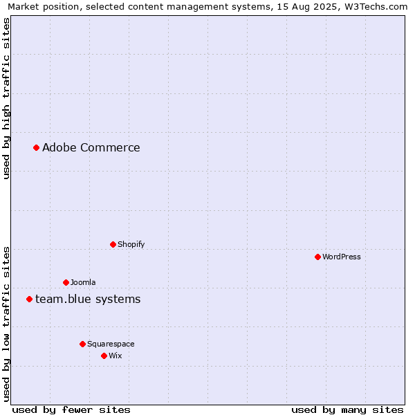 Market position of Adobe Commerce vs. team.blue systems