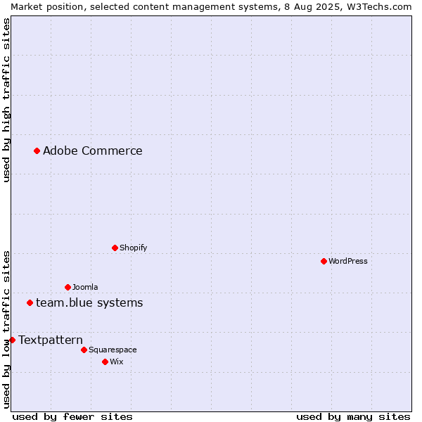 Market position of Adobe Commerce vs. team.blue systems vs. Textpattern
