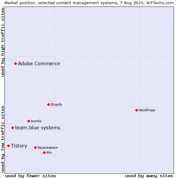 Market position of Adobe Commerce vs. team.blue systems vs. Tistory