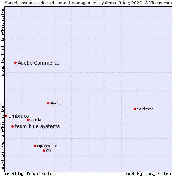 Market position of Adobe Commerce vs. team.blue systems vs. Umbraco