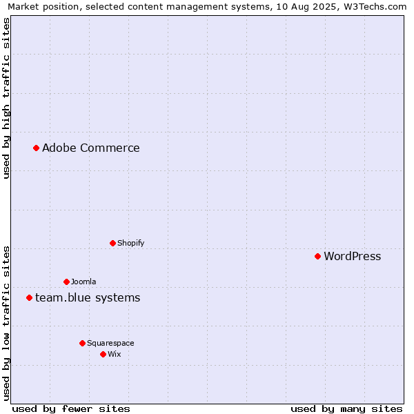Market position of WordPress vs. Adobe Commerce vs. team.blue systems
