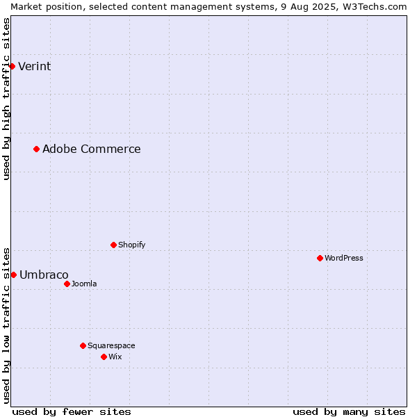 Market position of Adobe Commerce vs. Umbraco vs. Verint