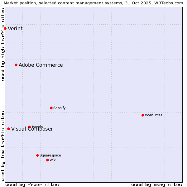 Market position of Adobe Commerce vs. Visual Composer vs. Verint