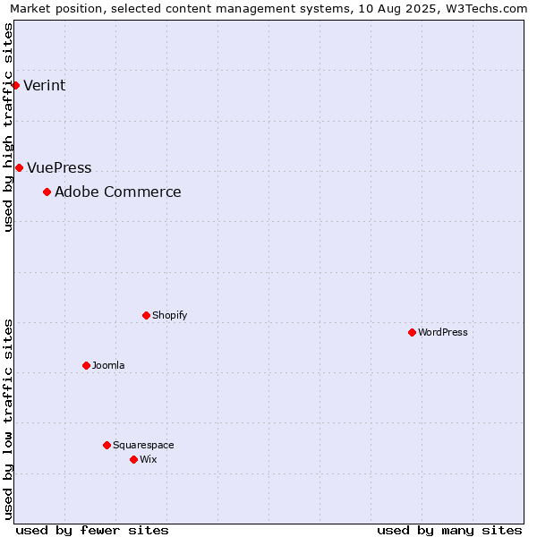 Market position of Adobe Commerce vs. VuePress vs. Verint