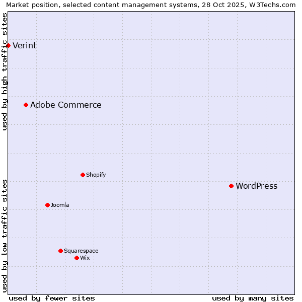 Market position of WordPress vs. Adobe Commerce vs. Verint
