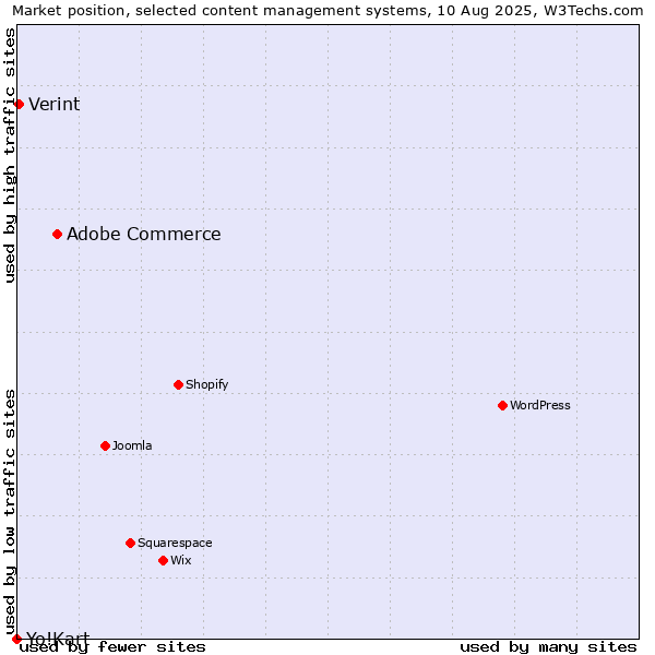 Market position of Adobe Commerce vs. Verint vs. Yo!Kart