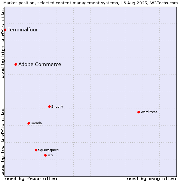 Market position of Adobe Commerce vs. Terminalfour