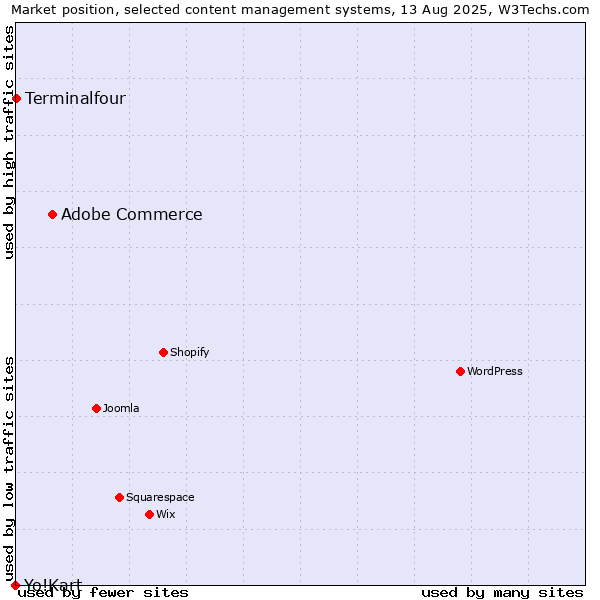 Market position of Adobe Commerce vs. Terminalfour vs. Yo!Kart