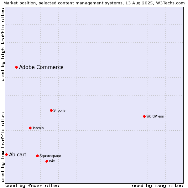 Market position of Adobe Commerce vs. Abicart