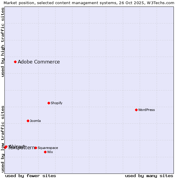 Market position of Adobe Commerce vs. Abicart vs. Textpattern