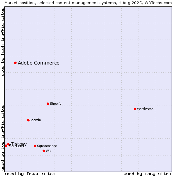 Market position of Adobe Commerce vs. Tistory vs. Abicart
