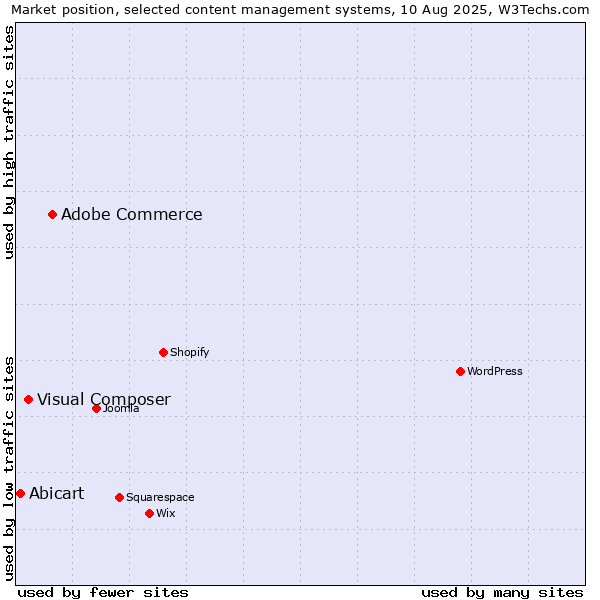 Market position of Adobe Commerce vs. Visual Composer vs. Abicart