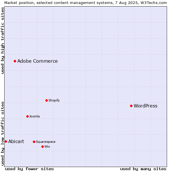Market position of WordPress vs. Adobe Commerce vs. Abicart