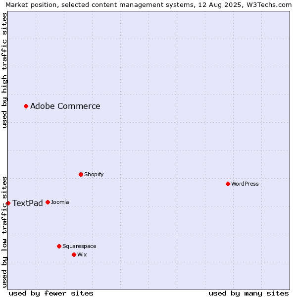 Market position of Adobe Commerce vs. TextPad