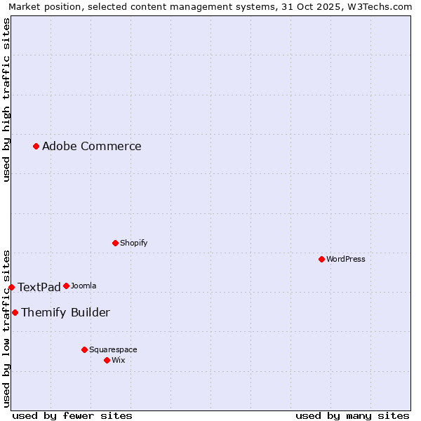 Market position of Adobe Commerce vs. Themify Builder vs. TextPad