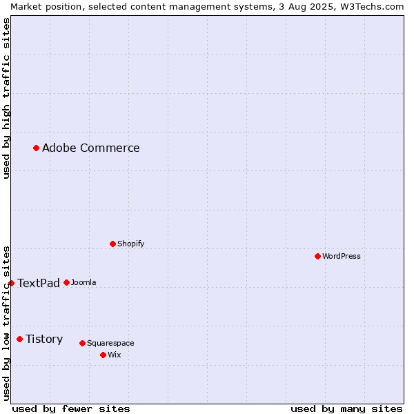 Market position of Adobe Commerce vs. Tistory vs. TextPad