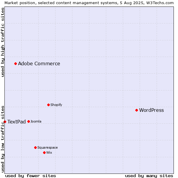 Market position of WordPress vs. Adobe Commerce vs. TextPad