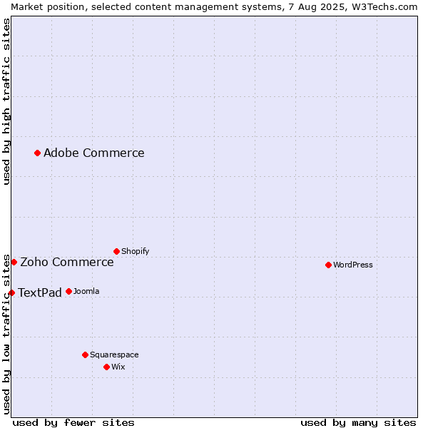 Market position of Adobe Commerce vs. Zoho Commerce vs. TextPad