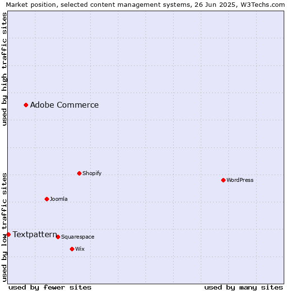 Market position of Adobe Commerce vs. Textpattern
