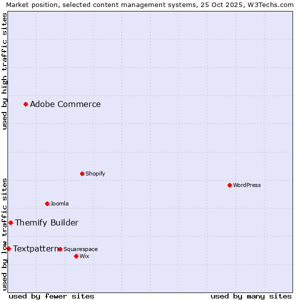 Market position of Adobe Commerce vs. Themify Builder vs. Textpattern