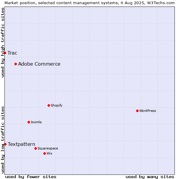 Market position of Adobe Commerce vs. Textpattern vs. Trac