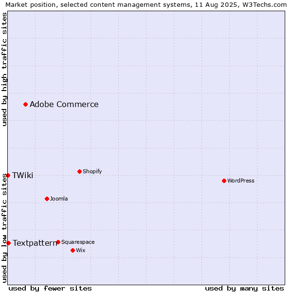 Market position of Adobe Commerce vs. Textpattern vs. TWiki