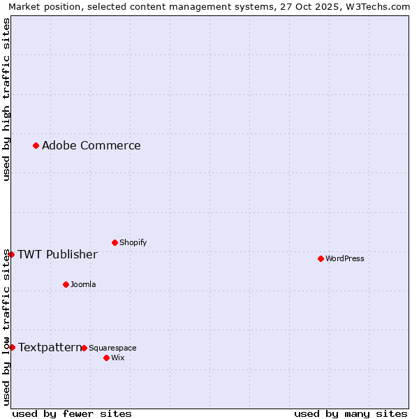 Market position of Adobe Commerce vs. Textpattern vs. TWT Publisher