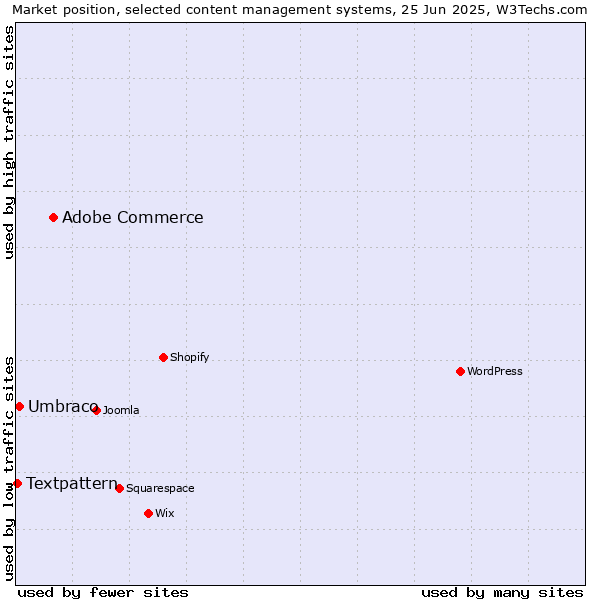 Market position of Adobe Commerce vs. Umbraco vs. Textpattern