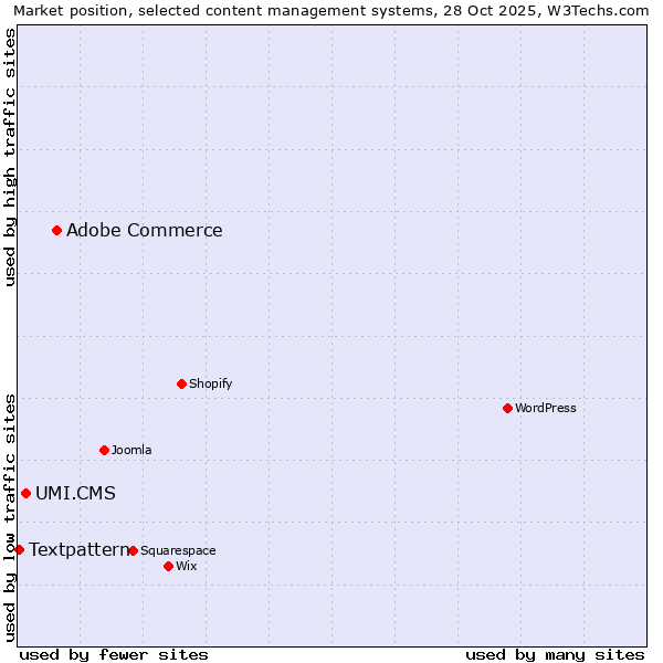 Market position of Adobe Commerce vs. UMI.CMS vs. Textpattern