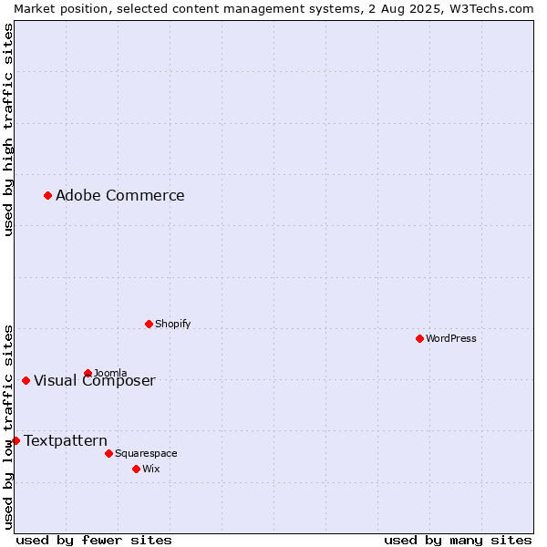 Market position of Adobe Commerce vs. Visual Composer vs. Textpattern