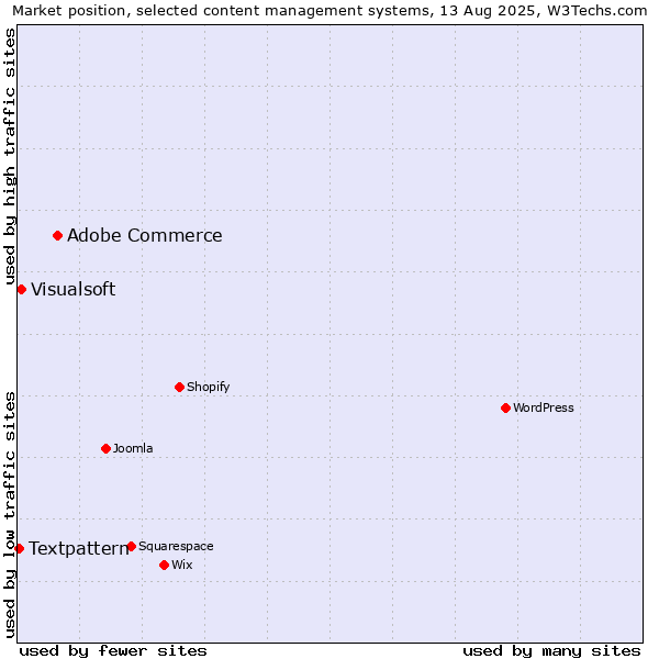 Market position of Adobe Commerce vs. Visualsoft vs. Textpattern