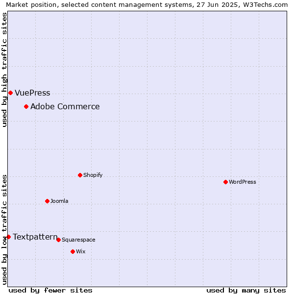 Market position of Adobe Commerce vs. VuePress vs. Textpattern
