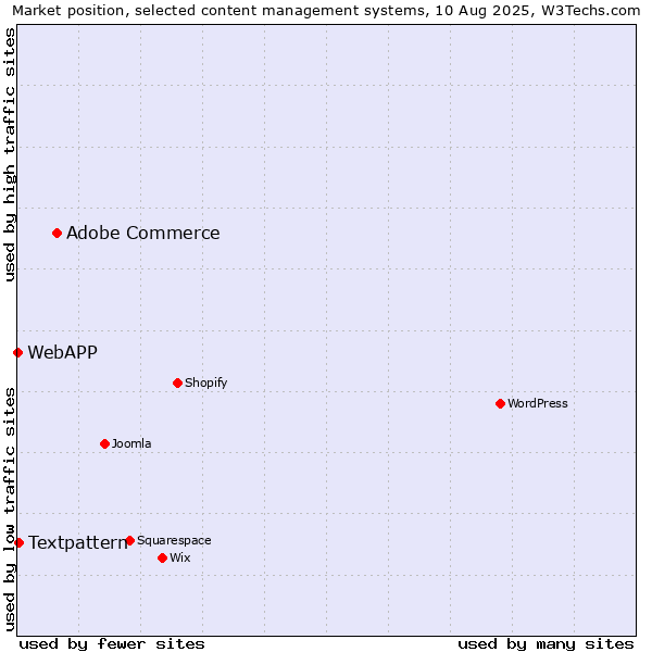 Market position of Adobe Commerce vs. Textpattern vs. WebAPP