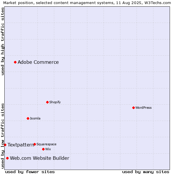 Market position of Adobe Commerce vs. Web.com Website Builder vs. Textpattern
