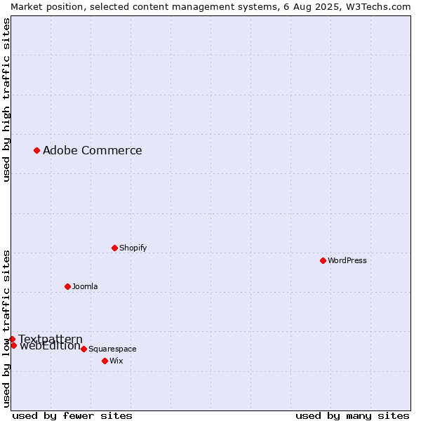 Market position of Adobe Commerce vs. webEdition vs. Textpattern