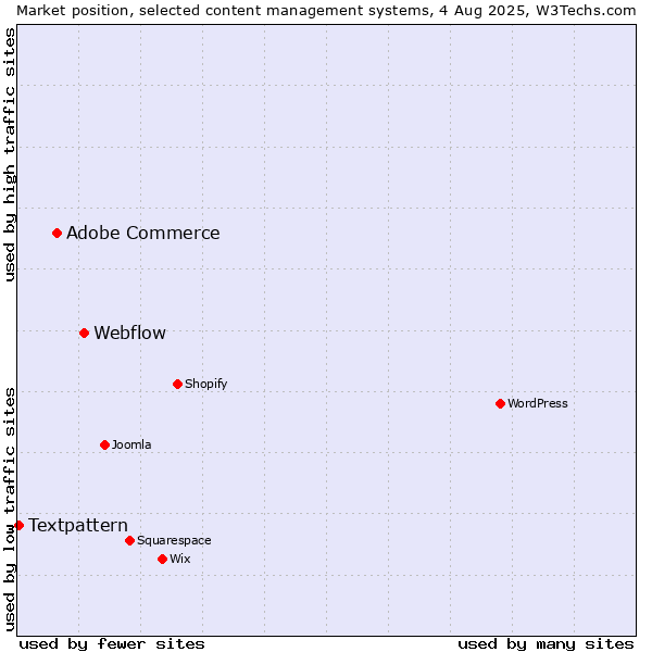 Market position of Webflow vs. Adobe Commerce vs. Textpattern