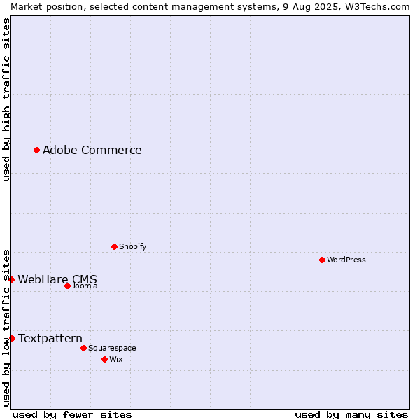 Market position of Adobe Commerce vs. Textpattern vs. WebHare CMS