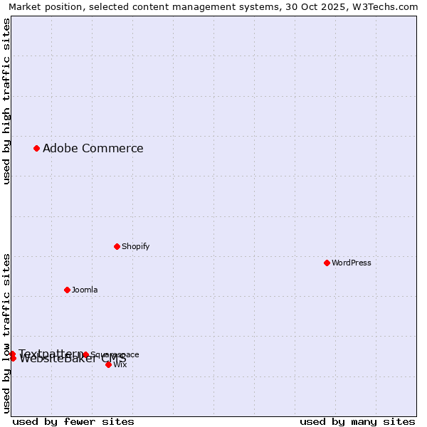 Market position of Adobe Commerce vs. WebsiteBaker CMS vs. Textpattern