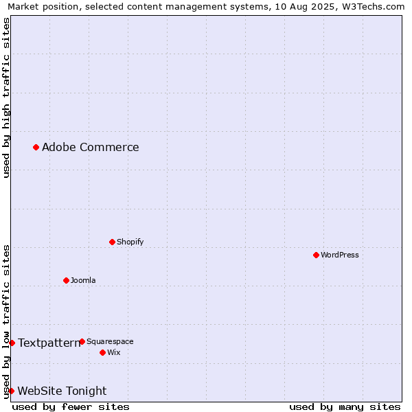 Market position of Adobe Commerce vs. Textpattern vs. WebSite Tonight