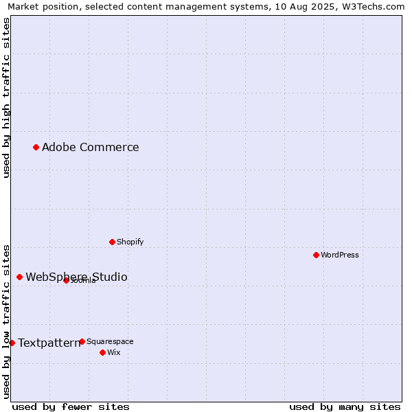 Market position of Adobe Commerce vs. WebSphere Studio vs. Textpattern