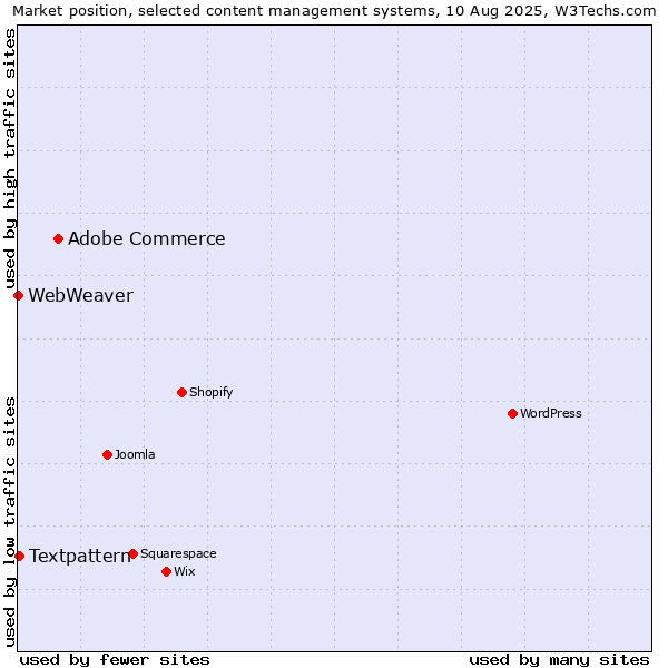 Market position of Adobe Commerce vs. Textpattern vs. WebWeaver