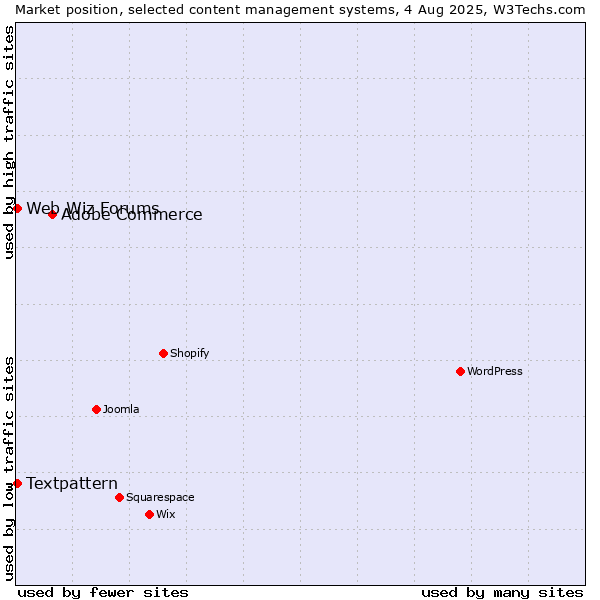Market position of Adobe Commerce vs. Textpattern vs. Web Wiz Forums