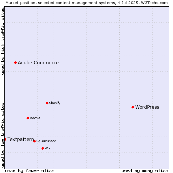 Market position of WordPress vs. Adobe Commerce vs. Textpattern