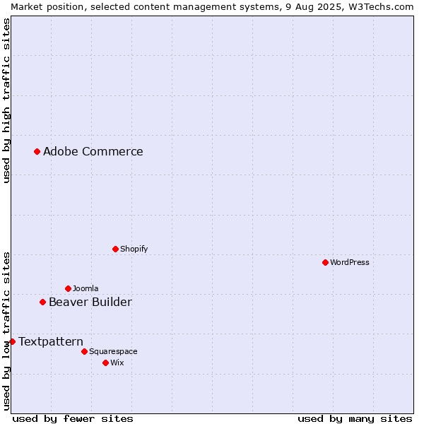 Market position of Beaver Builder vs. Adobe Commerce vs. Textpattern