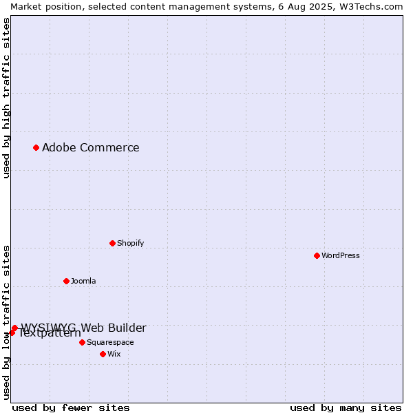 Market position of Adobe Commerce vs. WYSIWYG Web Builder vs. Textpattern