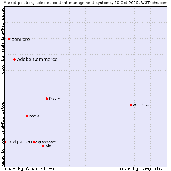 Market position of Adobe Commerce vs. XenForo vs. Textpattern