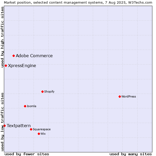 Market position of Adobe Commerce vs. XpressEngine vs. Textpattern