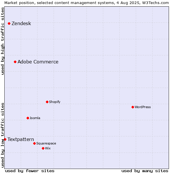 Market position of Adobe Commerce vs. Zendesk vs. Textpattern