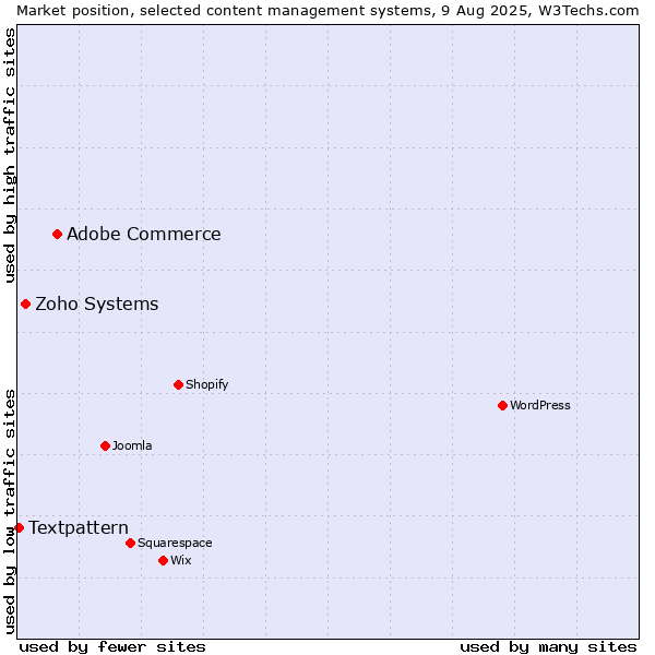 Market position of Adobe Commerce vs. Zoho Systems vs. Textpattern