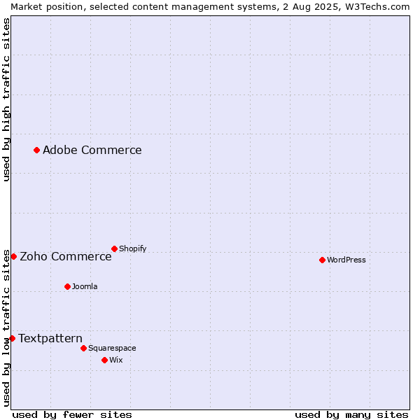 Market position of Adobe Commerce vs. Zoho Commerce vs. Textpattern